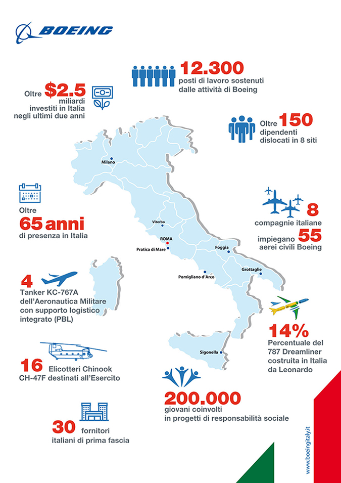 Infographic of Boeing in Italy
