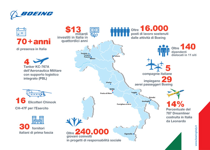 Infographic of Boeing in Italy