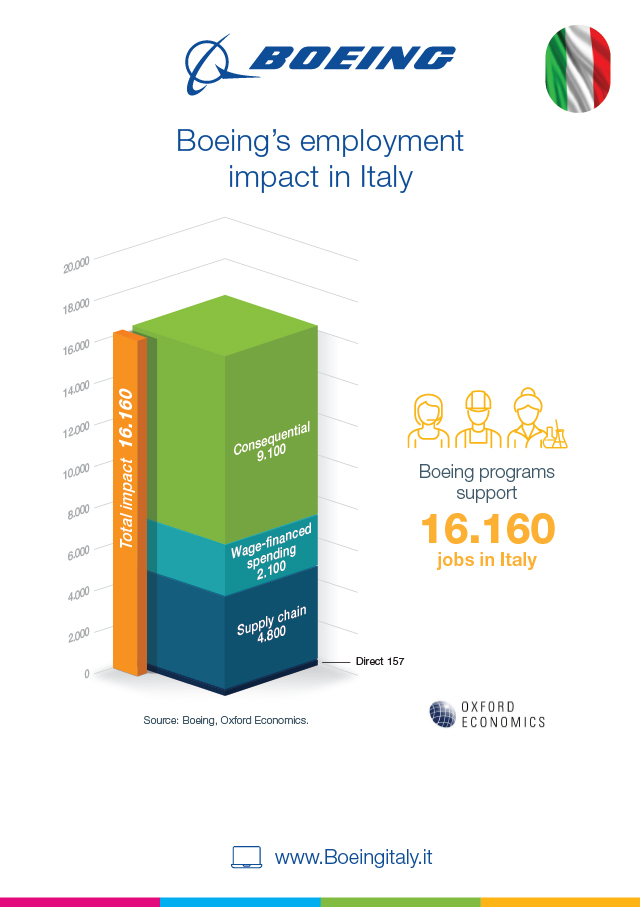 Graphic of Employment Impact in Italy