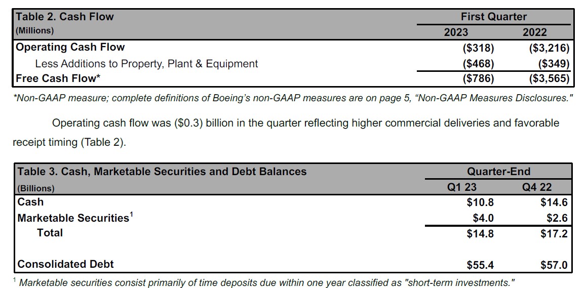 Boeing Trimestre 2023 Table