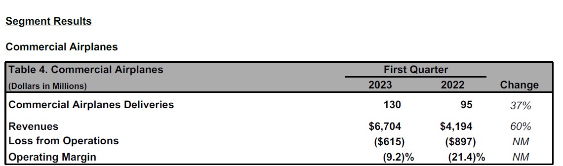 Boeing Trimestre 2023 Table