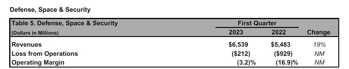 Boeing Trimestre 2023 Table