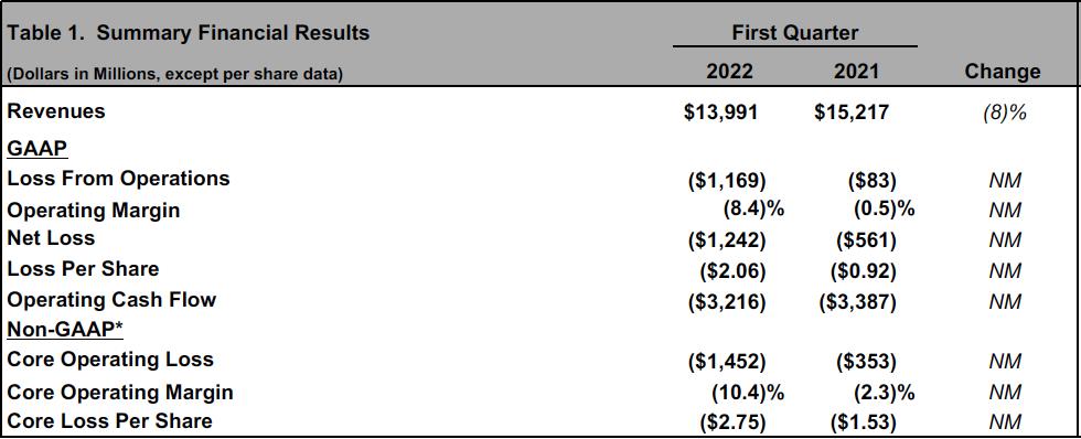 Boeing Trimestre 2023 Table