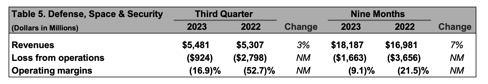 Defense, Space & Security table