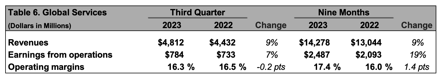Global services table