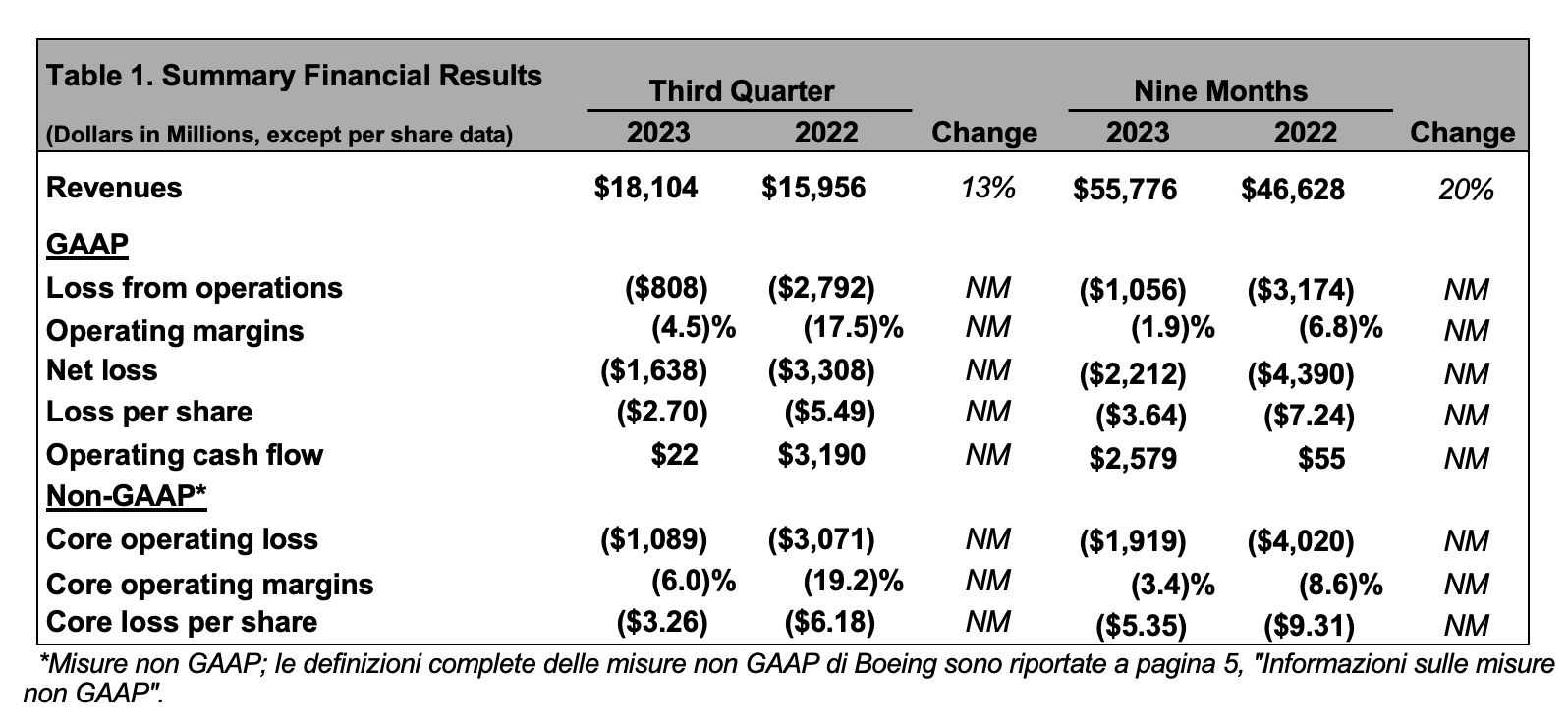 Summary Financial Results table