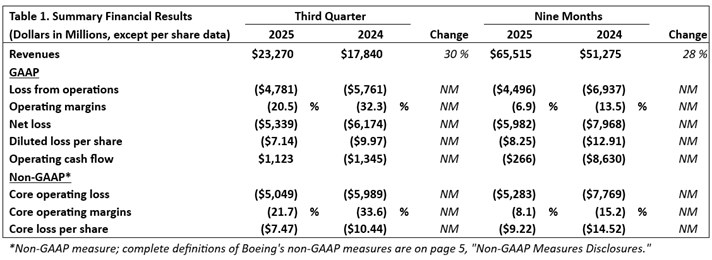 Table 1. Summary Financial Results