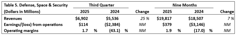 Table 5. Defense, Space & Security