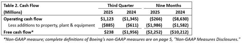 Table 2. Cash Flow