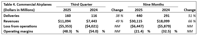 Table 4. Commercial Airplanes