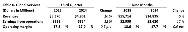 Table 6. Global Services