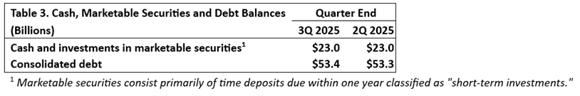 Table 3. Cash, Marketbale Securities and Debt Balances